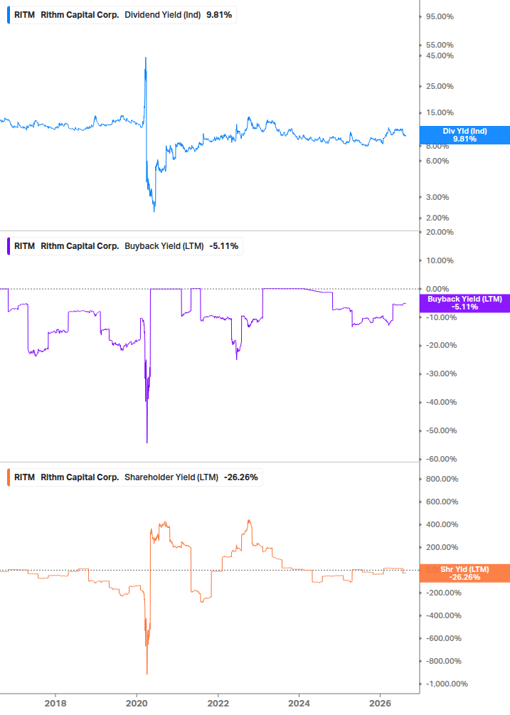 Shareholder Yield Chart