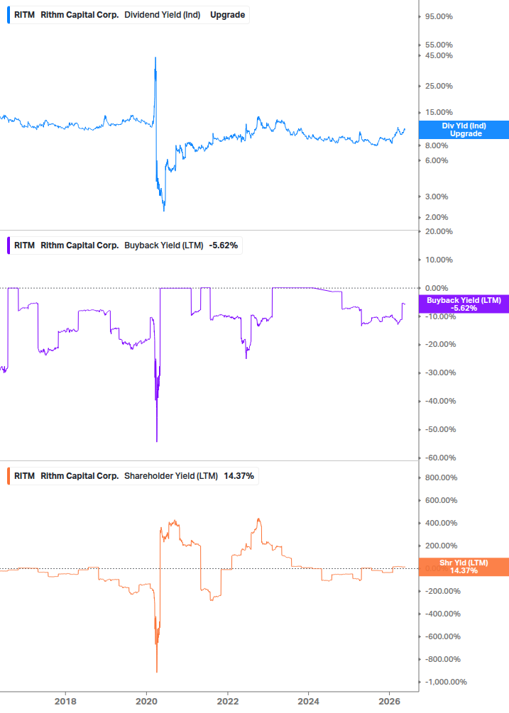 Shareholder Yield Chart