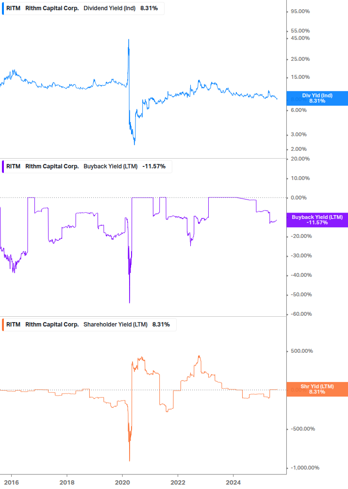 Shareholder Yield Chart