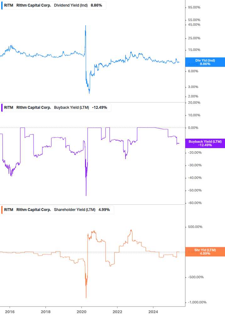 Shareholder Yield Chart