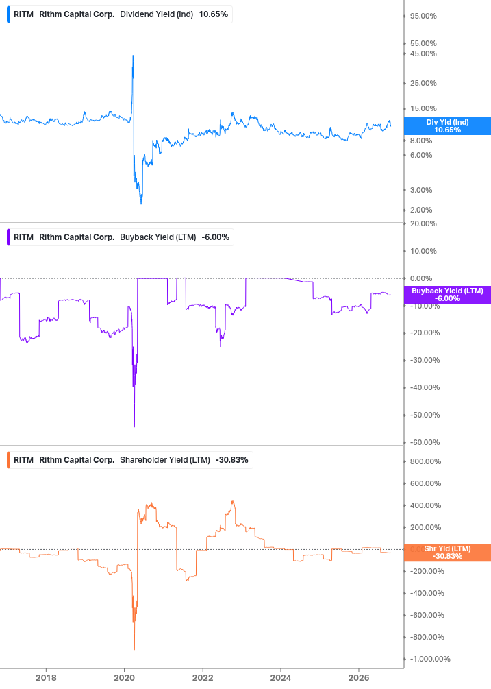 Shareholder Yield Chart