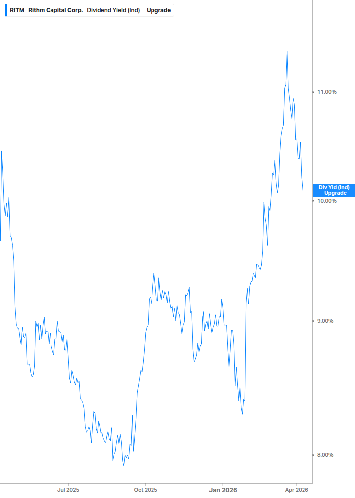 Dividend Yield Chart