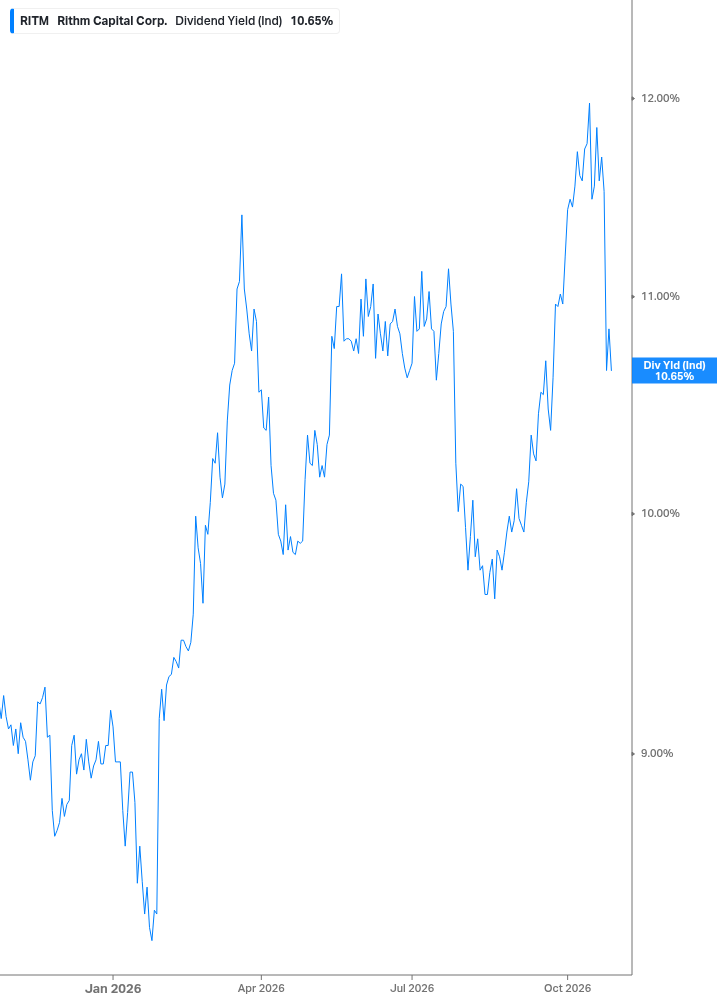 Dividend Yield Chart
