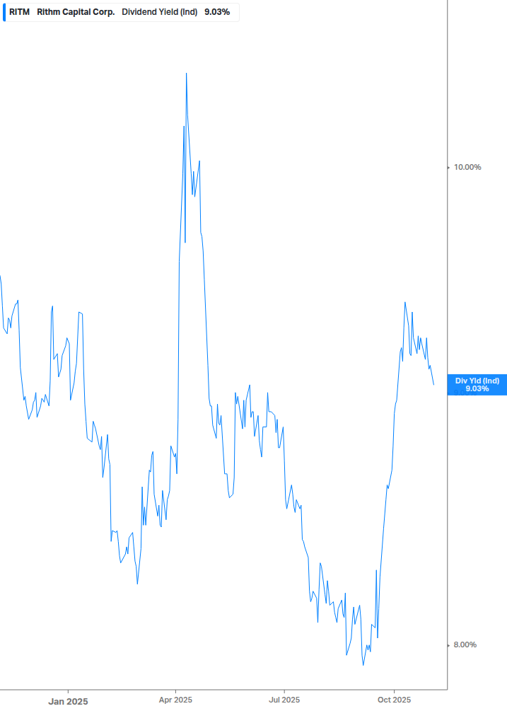 Dividend Yield Chart