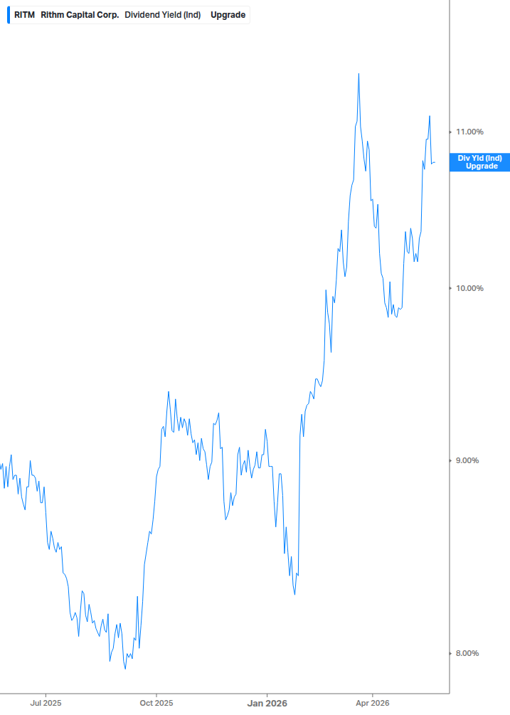 Dividend Yield Chart