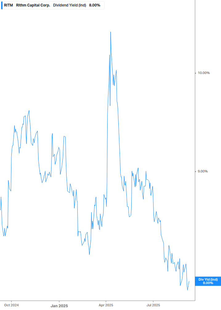Dividend Yield Chart