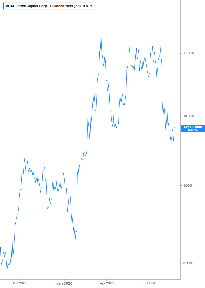 Dividend Yield Chart
