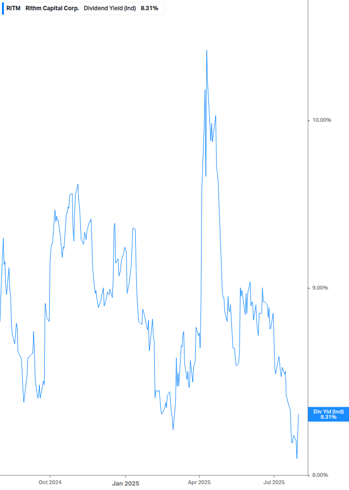 Dividend Yield Chart