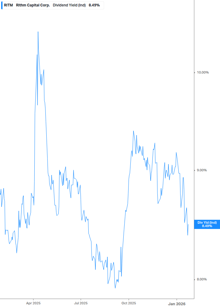 Dividend Yield Chart