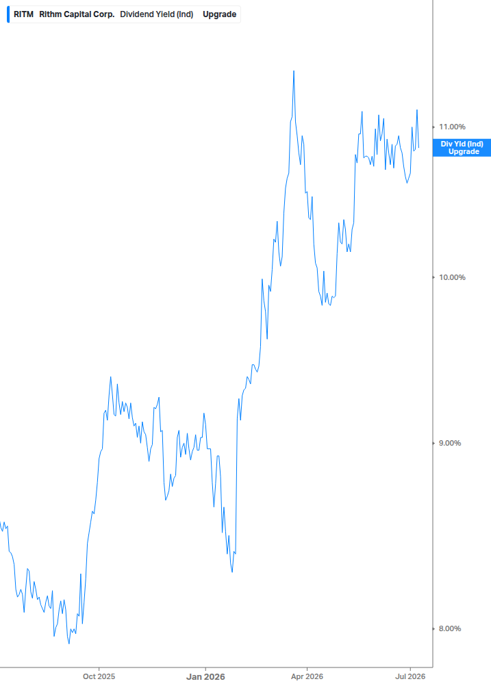 Dividend Yield Chart