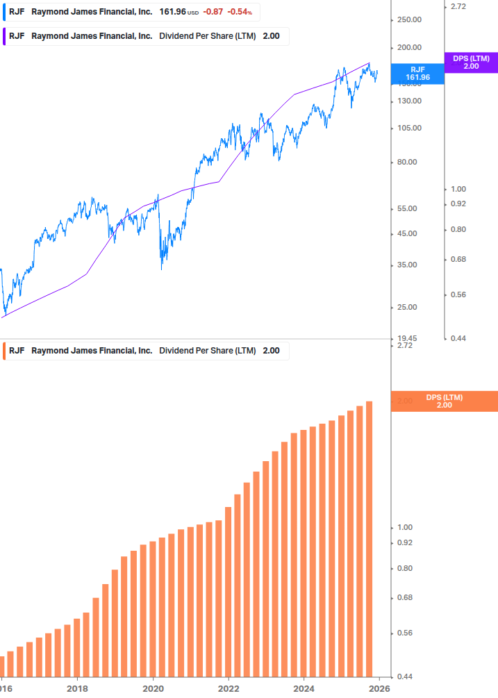 Dividend Growth Chart
