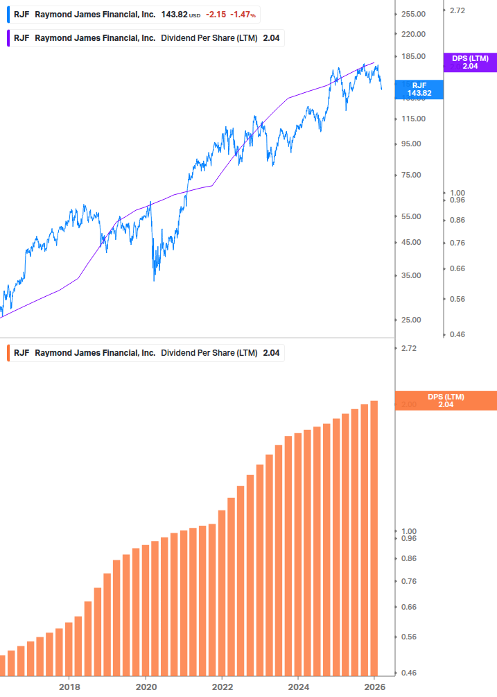 Dividend Growth Chart