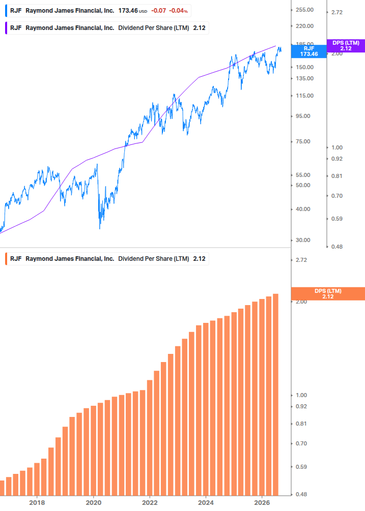 Dividend Growth Chart