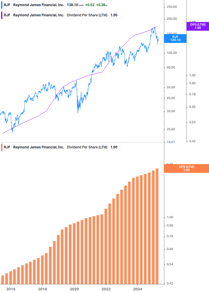 Dividend Growth Chart