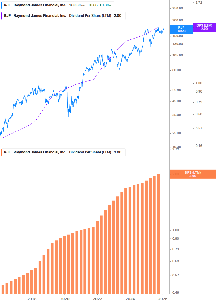 Dividend Growth Chart