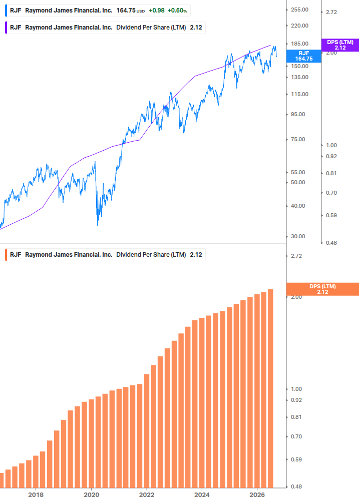 Dividend Growth Chart