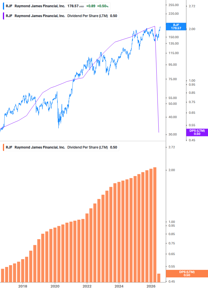 Dividend Growth Chart