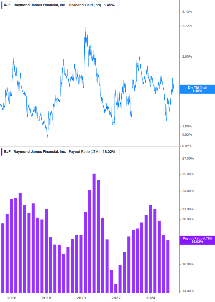 Dividend Safety Chart