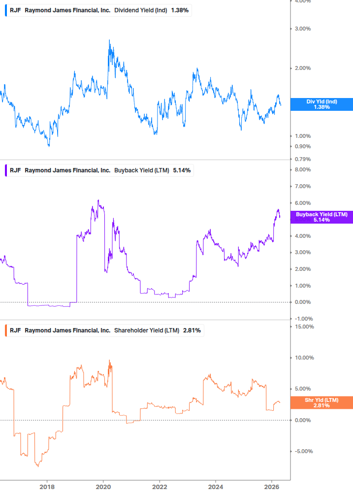 Shareholder Yield Chart
