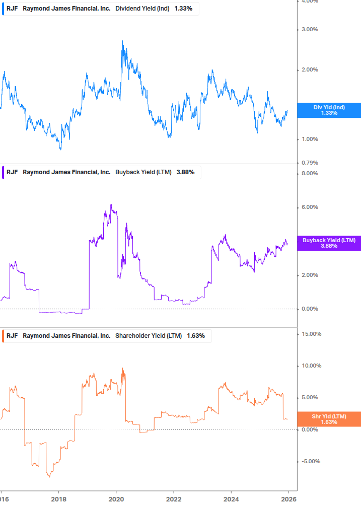 Shareholder Yield Chart