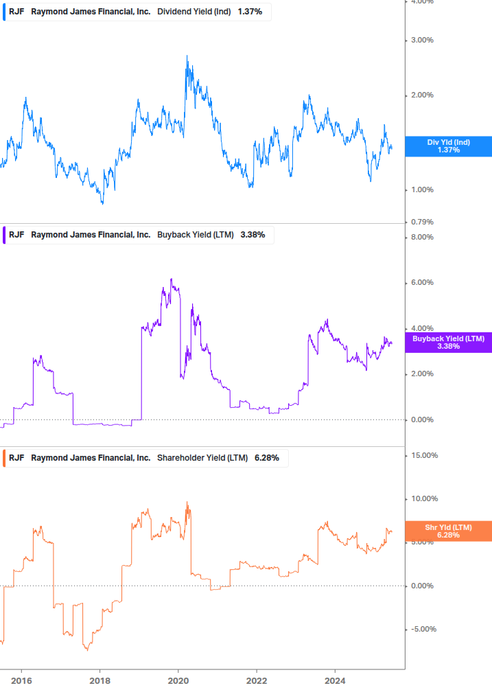 Shareholder Yield Chart