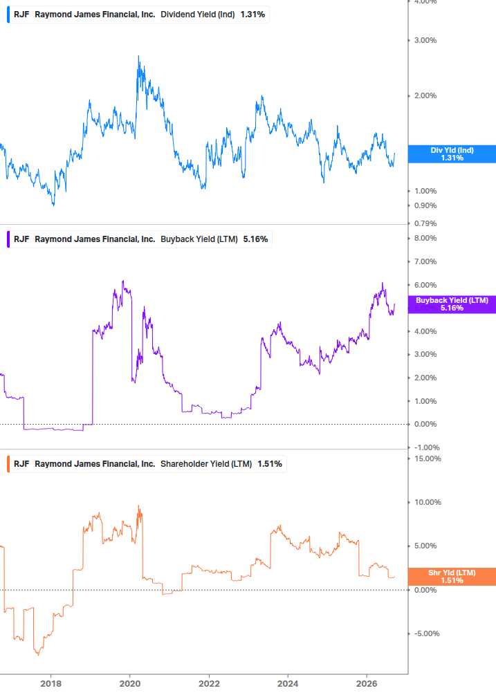 Shareholder Yield Chart