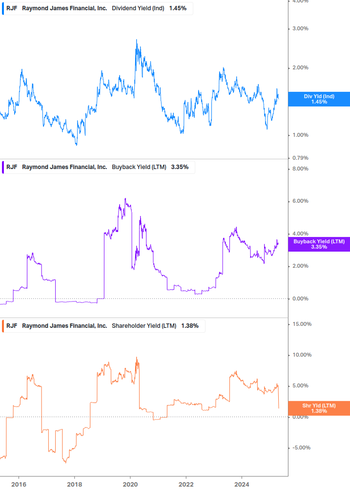 Shareholder Yield Chart