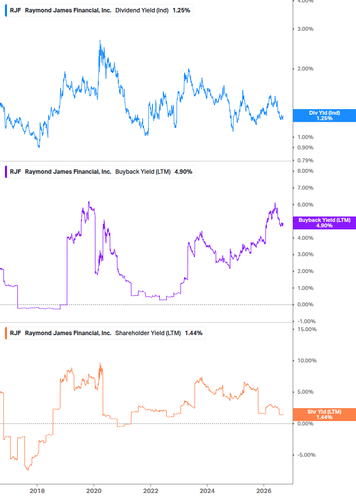 Shareholder Yield Chart