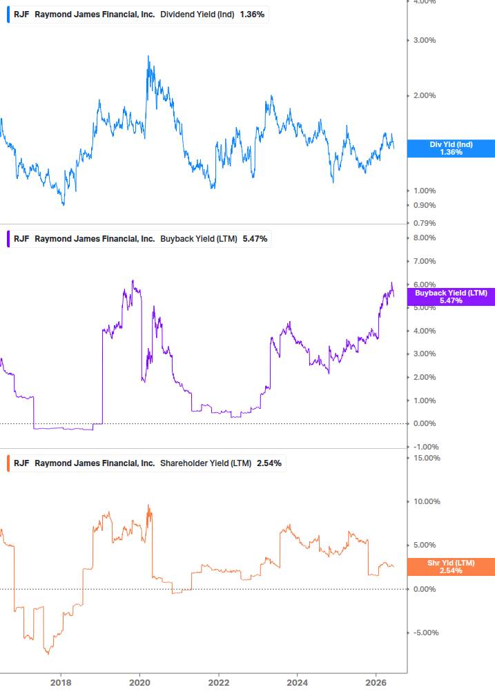 Shareholder Yield Chart