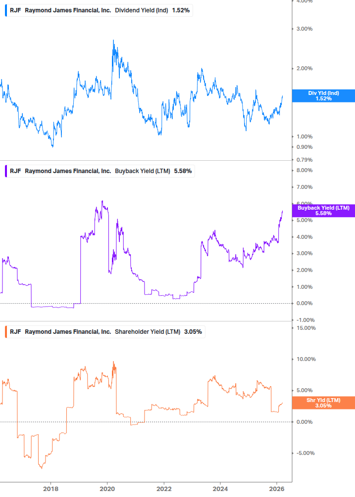 Shareholder Yield Chart