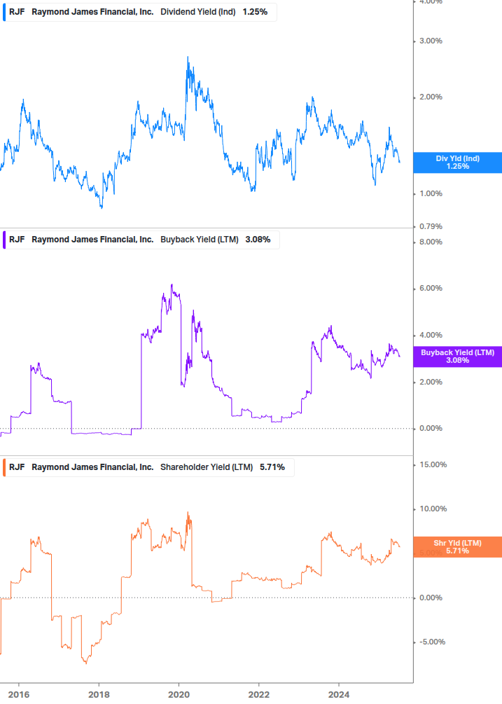 Shareholder Yield Chart
