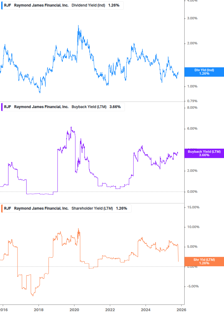 Shareholder Yield Chart