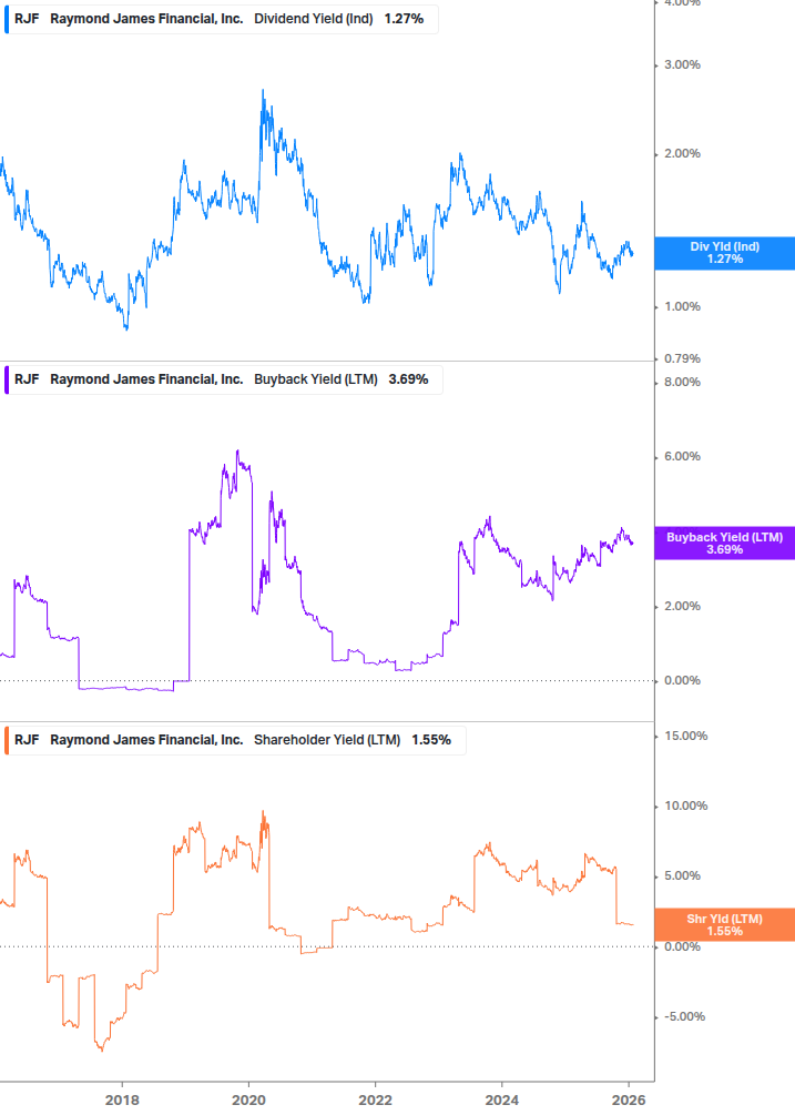 Shareholder Yield Chart