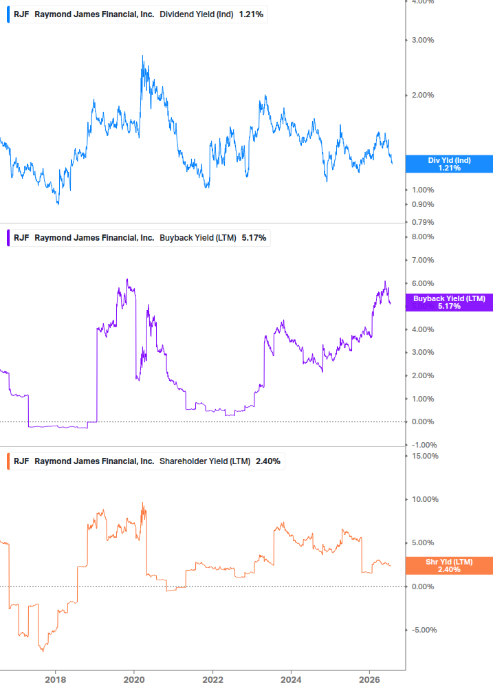 Shareholder Yield Chart
