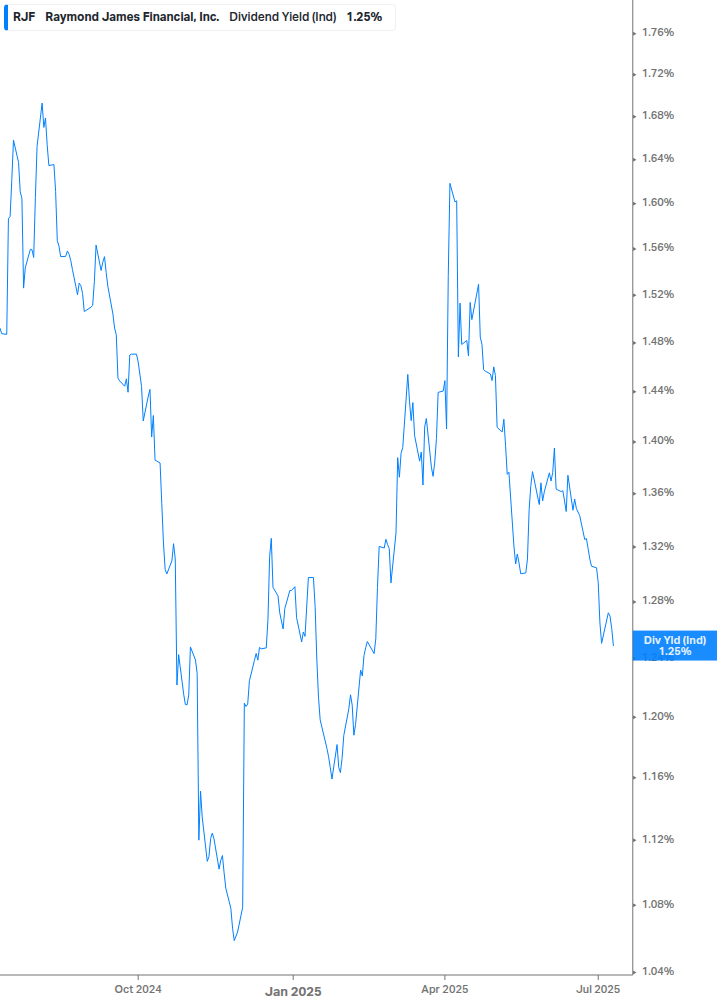 Dividend Yield Chart