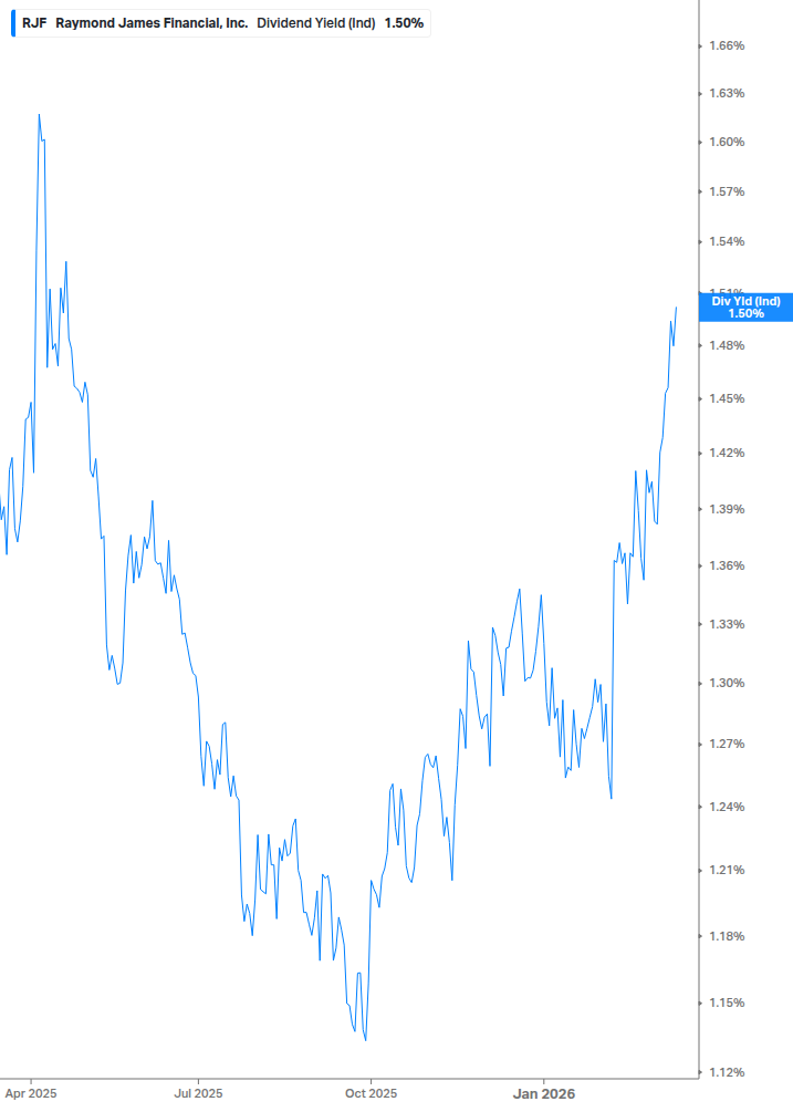 Dividend Yield Chart