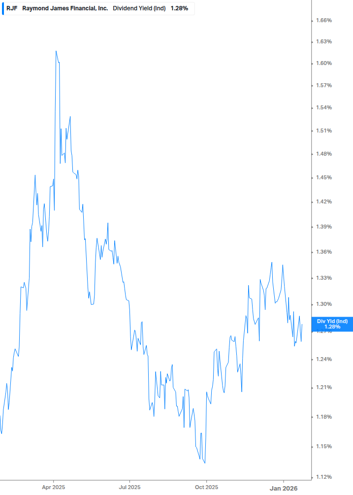 Dividend Yield Chart