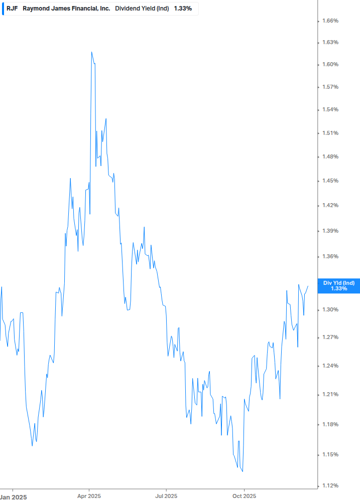 Dividend Yield Chart