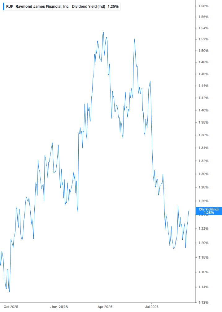 Dividend Yield Chart