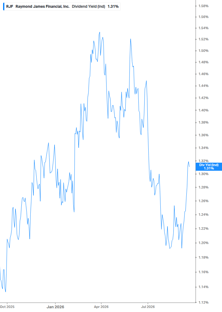 Dividend Yield Chart