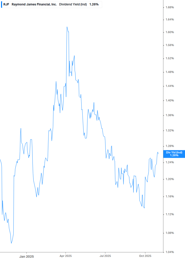 Dividend Yield Chart