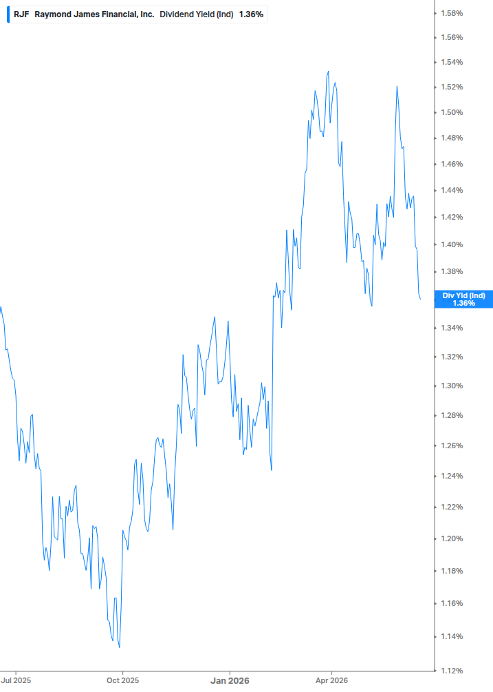 Dividend Yield Chart