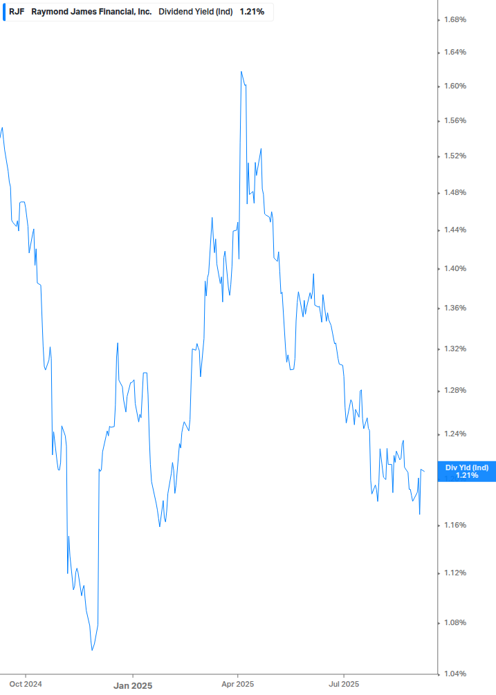 Dividend Yield Chart