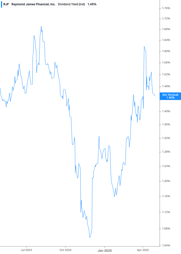 Dividend Yield Chart