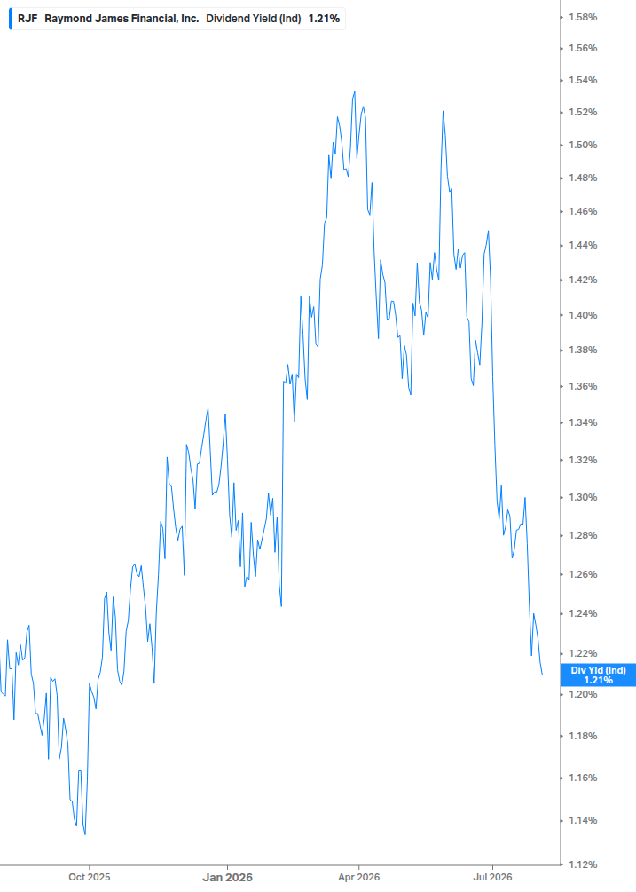 Dividend Yield Chart
