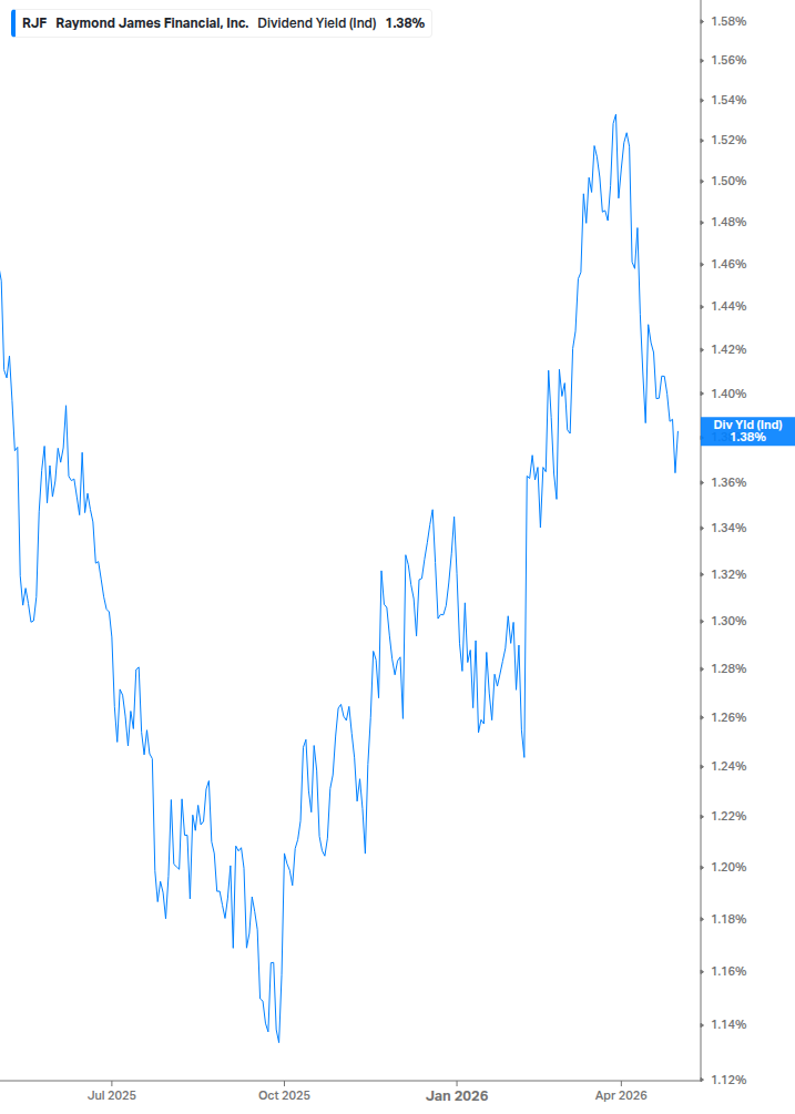 Dividend Yield Chart