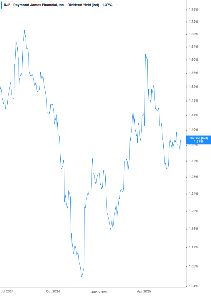 Dividend Yield Chart