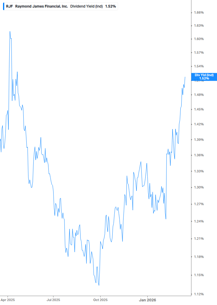 Dividend Yield Chart