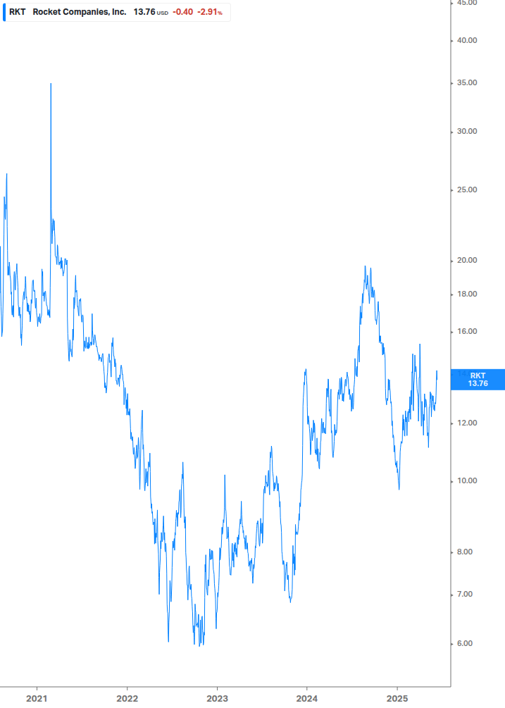 Dividend Growth Chart