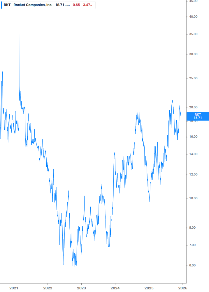 Dividend Growth Chart